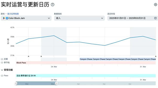 2025Q1混合休闲游戏哪家强？街机游戏炸街黑洞、拧螺丝集体爆发(图6)